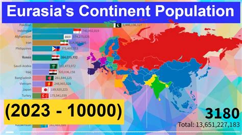 Eurasia's Continent Population (2023 - 10000) Eurasian Countries by Population - YouTube