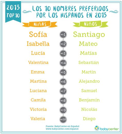 Los nombres de bebés latinos más populares de 2015 y predicciones para ...