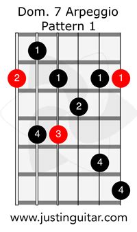 Dominant 7th Arpeggios | JustinGuitar.com