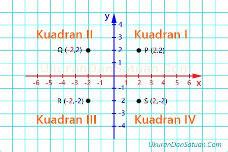 Pengertian Absis, Ordinat, Koordinat, dan Kuadran pada Diagram ...