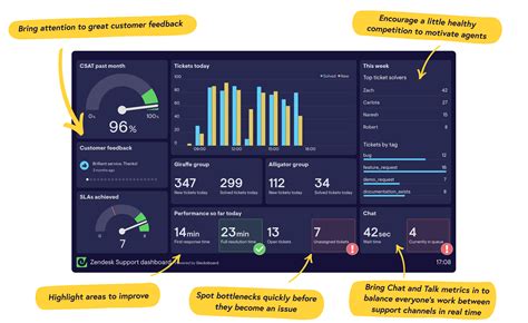 Zendesk dashboard for Zendesk Support | Geckoboard