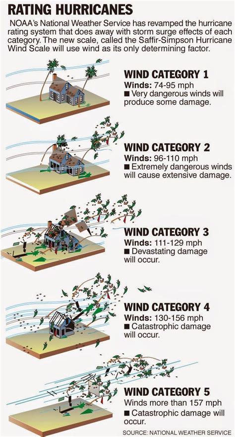 Hurricane Wind Intensity Scale : r/coolguides