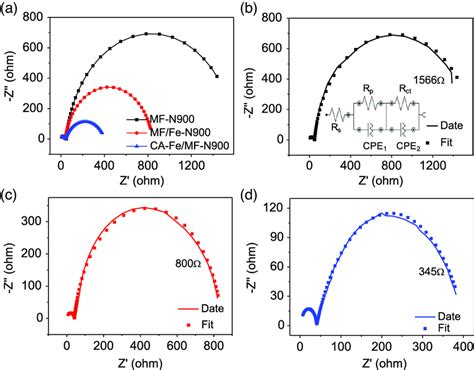 a) Comparison of Nyquist plots recorded at 0.8 V; b) fitting of Nyquist... | Download Scientific ...