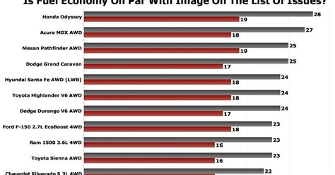 Chart Of The Day: Is Minivan Fuel Mileage A Big Part Of The Problem ...