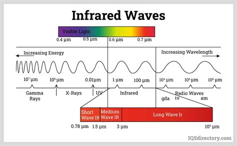 Infrared Waves Diagram