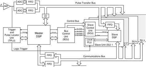 Overall architecture of the Digital Signal Processor. | Download ...