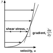 Dynamic Viscosity: Formula, SI Unit & Shear Stress