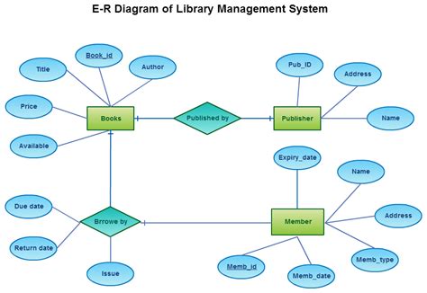 E-R Diagram of Library Management System ( Entity Relationship Diagram) | Relationship diagram ...