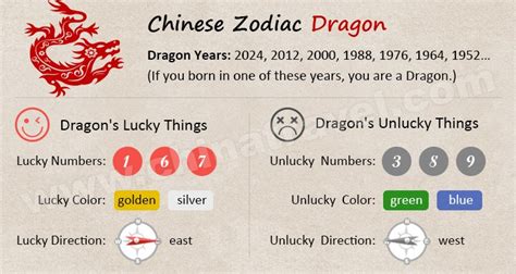 Year of the Dragon, Chinese Zodiac 2024, Horoscope, Personality...