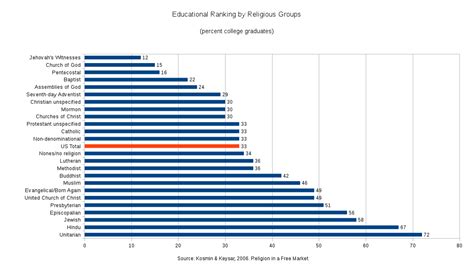 Religiosity and education - Wikipedia