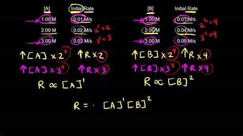 Rate law and reaction order | Kinetics | AP Chemistry | Khan Academy - YouTube