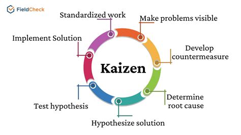 Kaizen Philosophy: The Application to Improve Business Productivity