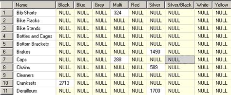 T-SQL Pivot Tables in SQL Server - Pivot Table Tutorial with Examples