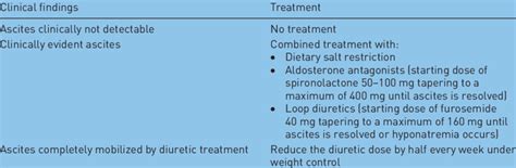 Treatment of ascites. | Download Table