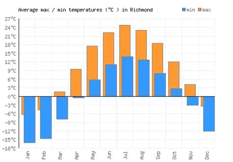 Richmond Weather averages & monthly Temperatures | Canada | Weather-2-Visit