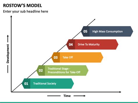 Rostow's Model PowerPoint and Google Slides Template - PPT Slides