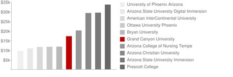 Grand Canyon University: Tuition & Loans