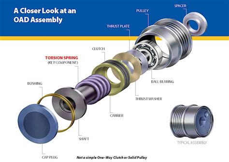 Alternator Pulley Evolution