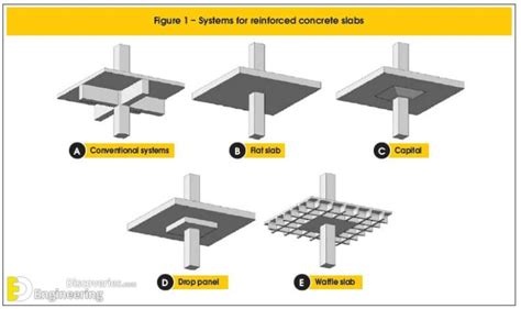 Flat Slab - Types, Advantages And Disadvantages | Engineering Discoveries