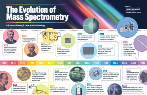 The Evolution of Mass Spectrometry