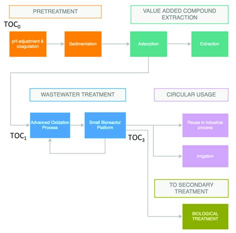 Diagram of the water reclamation process. | Download Scientific Diagram