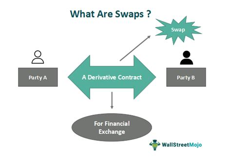 Swaps in Finance - What Is It, Types, Valuation & Examples