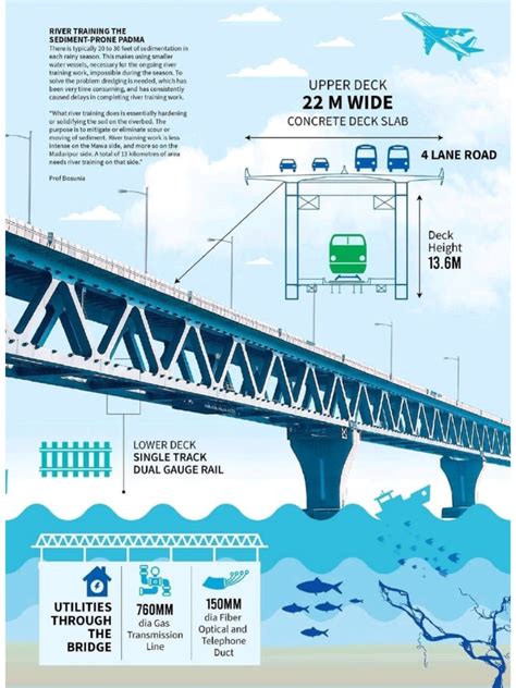 Padma Bridge Bangladesh | PDF