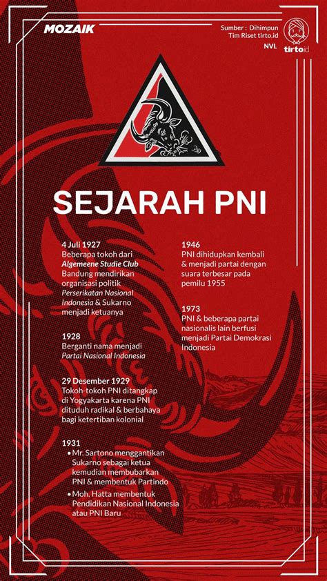 Sejarah Partai Nasional Indonesia dan Politik Nonkooperasi Sukarno