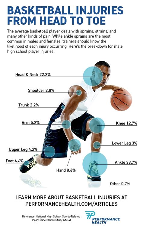 Basketball Injuries: How to Treat Sprains, Concussions, & More | Performance Health