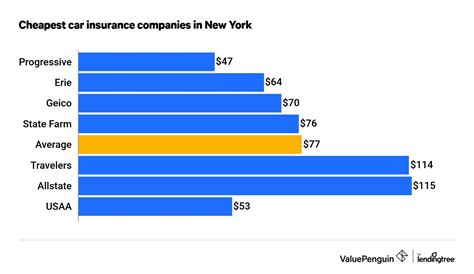 Who Has the Cheapest New York Car Insurance Quotes? (2023) - ValuePenguin