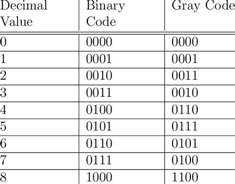 Binary Code Chart