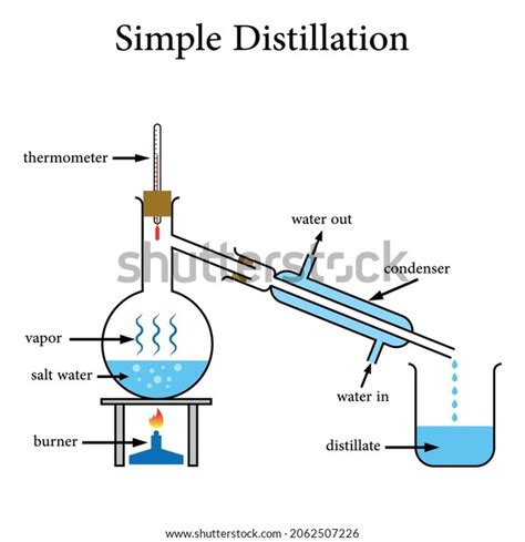 Distillation Diagram For Kids