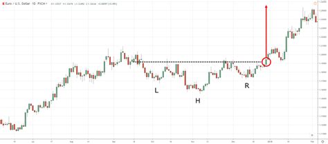 Inverse Head and Shoulders Pattern Trading Strategy Guide