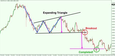 Double Bottom chart pattern failure to Expanding Triangle - Forex Training Group