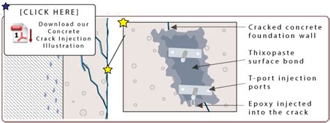 Foundation Repair - Crack Injection - Concrete Crack Injection Services