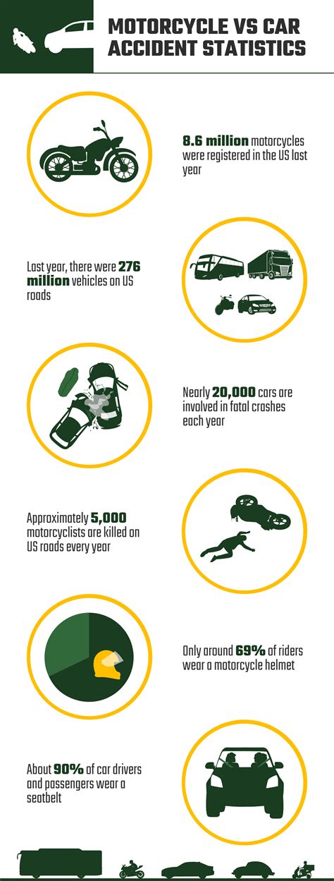 Motorcycle Vs Car Accident Statistics (2024 Update) | House Grail