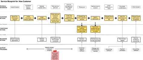 How to Use Wireframes to Create a Service Blueprint | Wireframing Academy | Balsamiq