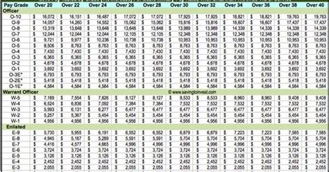 Army National Guard Pay Chart 2019 - Va Air