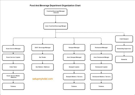 Food and Beverage Department Organization Chart | Organization Chart Hotels