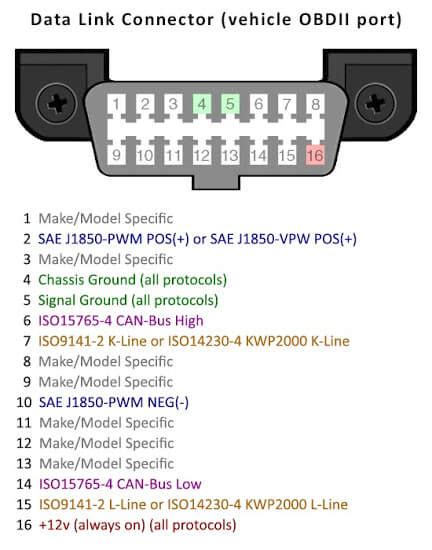 How OBD-II Vehicle Diagnostics Work Part 2 | Circuit Crush