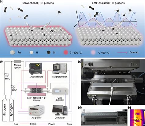 Electromagnetic field-assisted thermal catalysis enabling low-temperature, low-pressure, large ...