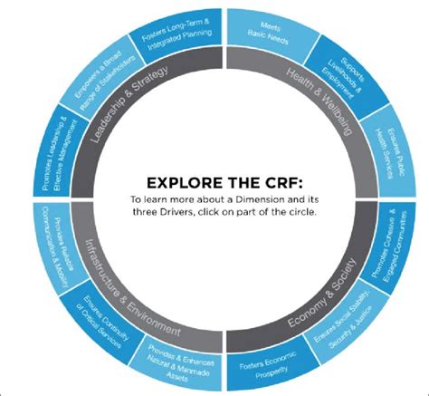 100 Resilient Cities Framework, (100 Resilient Cities, s. d.) | Download Scientific Diagram