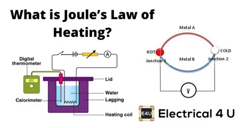 State joules Law of heating : Joule's law of heating states