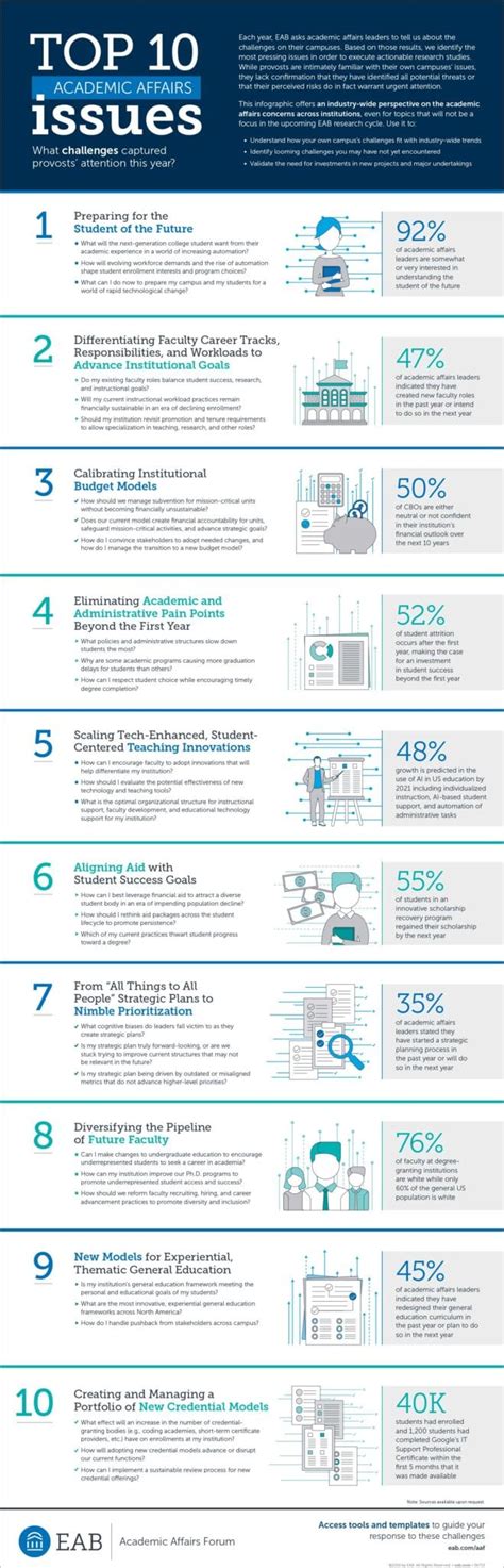 Top 10 Academic Affairs Issues | EAB