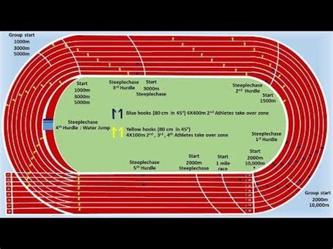 400m standard track marking and Measurements | Track and field ...