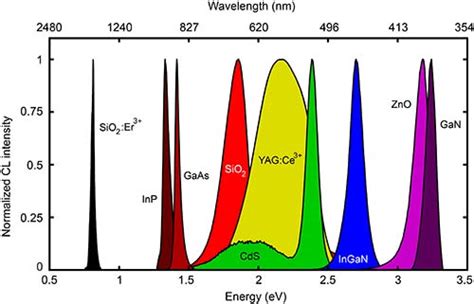 Cathodoluminescence for Materials Science | DELMIC