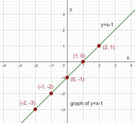 on the same grid draw, draw the graph of y= x - 1 - brainly.com