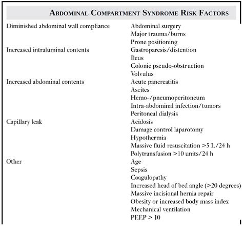 Know how to Identify Abdominal Compartment Syndrome - Manual of Medicine