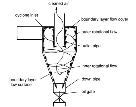 Labelled Cyclone Diagram