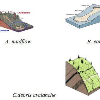 A. mud flow B. earth flow C. debris avalanche D. creep | Download ...